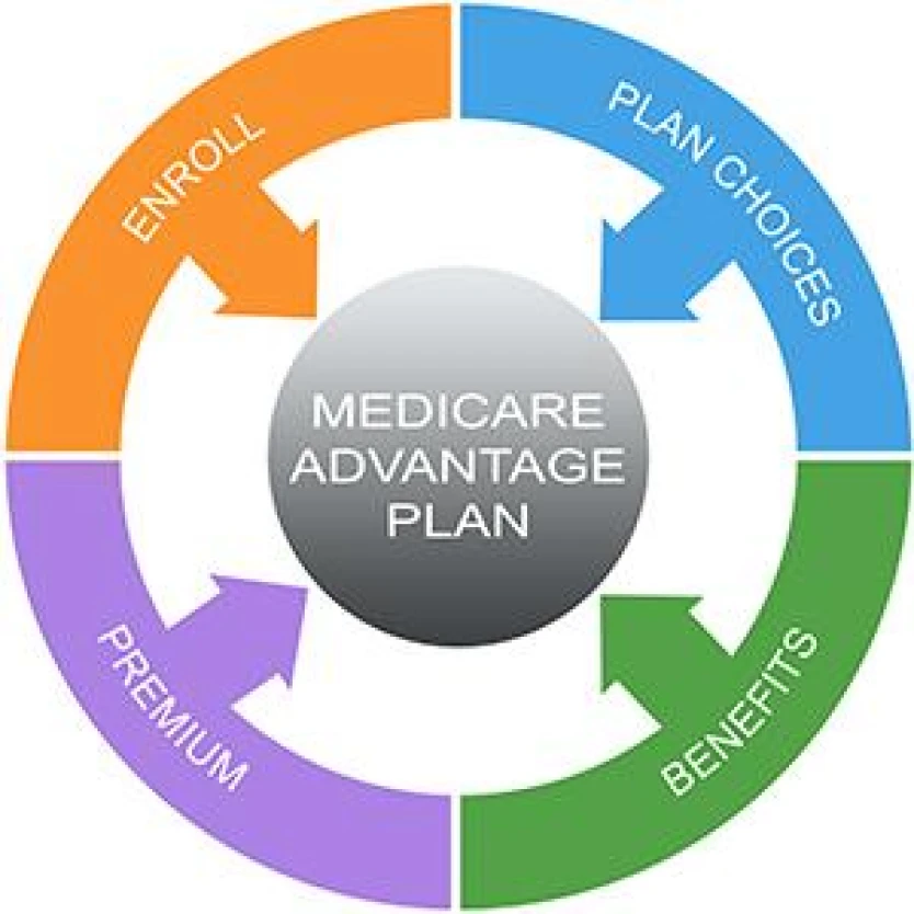 Medicare Advantage enrollment process